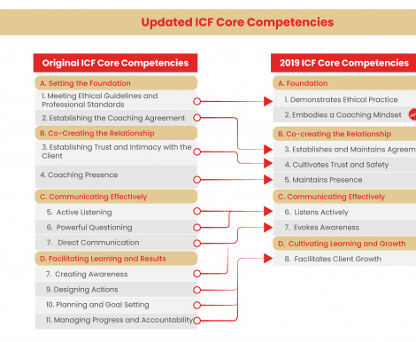 ICF New Core Competency 8 Facilitates Client Growth